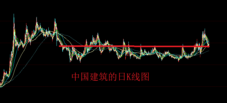 “说啥都不涨”，中国建筑的机构在增仓，股民在离场
