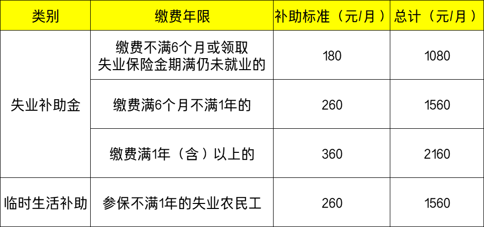 河南省失业补助金、临时生活补助:标准是多少,谁能领,怎么领?