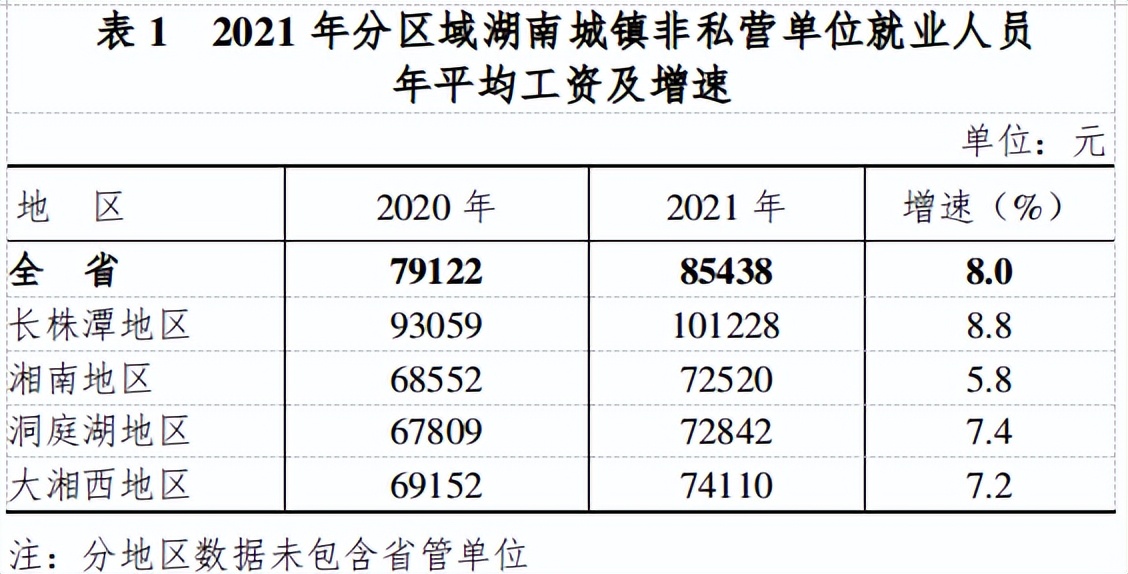 最新！湖南公布2021年度平均工资，你达标了吗？一起来看吧
