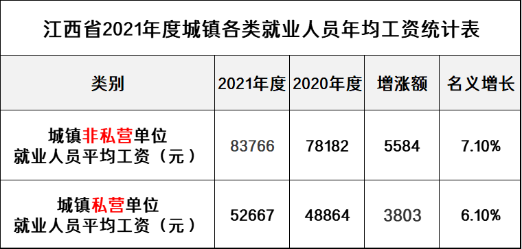 最新！江西公布2021年度平均工资，你达标了吗？一起来看吧