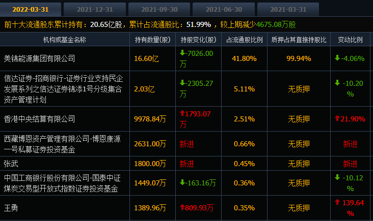 “人家抗跌你抗涨”，美锦能源市值蒸发313亿元，股民户均浮亏7万