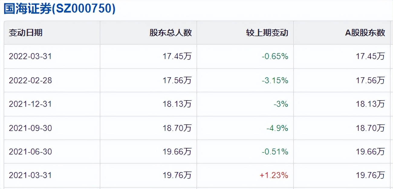 “再也不碰证券了”，国海证券的股民在离场，机构在增仓