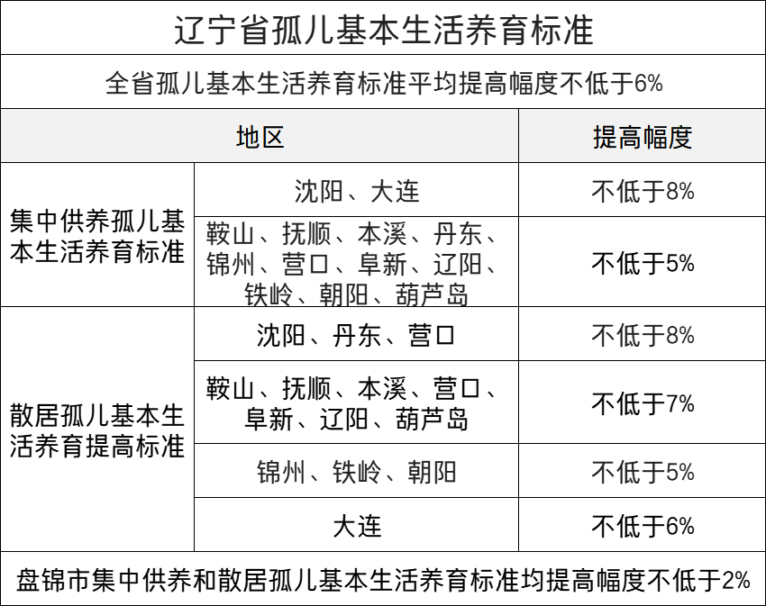 好消息!7月1日起,辽宁提高城乡居民低保等4项标准!提前了解