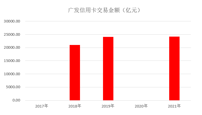 年报｜广发信用卡2021年业绩，累计发卡量迈入“亿级”阵营