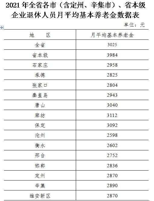 河北平均养老金公布，月均3025元，看看哪里更高？
