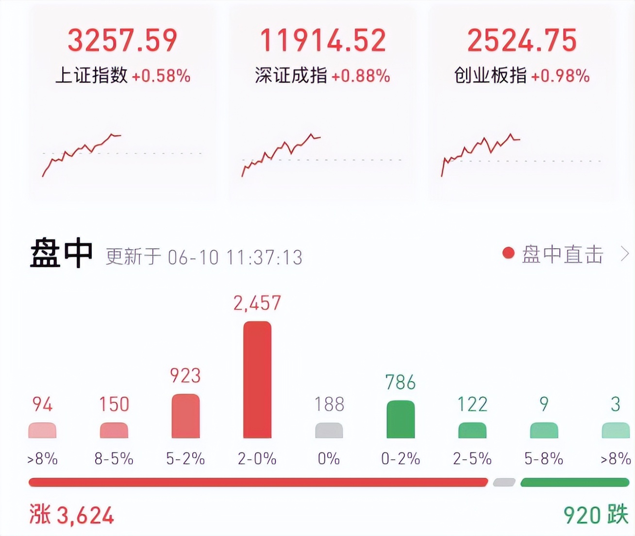 比亚迪“刷屏”了！证监会“出手”助力，A股迎来新一轮暴涨？