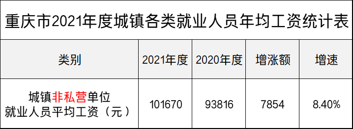 最新!重庆公布平均工资(上):看看你所在的行业和地区排第几?