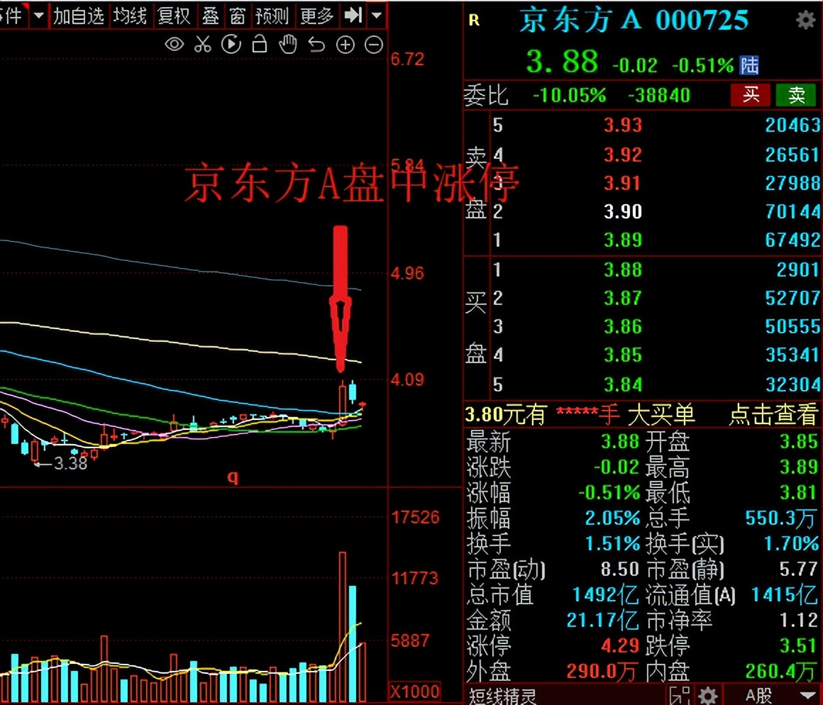 下周，A股拿下3400点，让2019年后的新股民感受牛市初期魅力