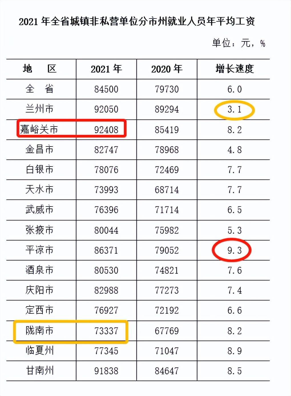 最新！甘肃公布2021年度平均工资，你所在行业和地区，排第几？