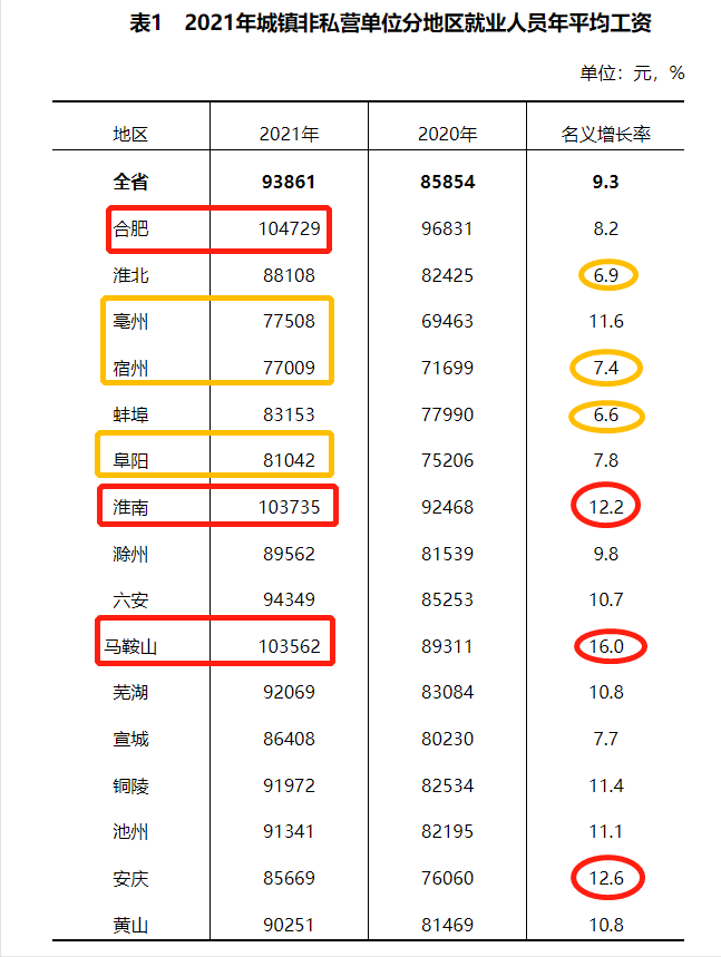 最新！安徽公布2021年度平均工资，你达标了吗？一起来看吧