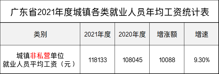 最新!广东公布平均工资(上):看看你所在的行业和地区排第几?