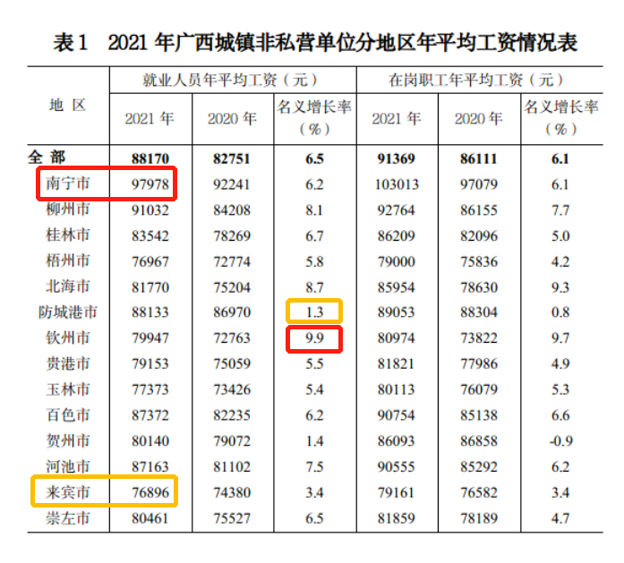 最新！广西公布2021年度平均工资，你达标了吗？一起来看吧