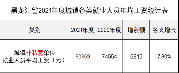 最新！黑龙江公布2021年度平均工资，你达标了吗？一起来看吧
