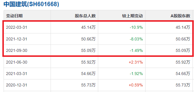 “说啥都不涨”，中国建筑的机构在增仓，股民在离场