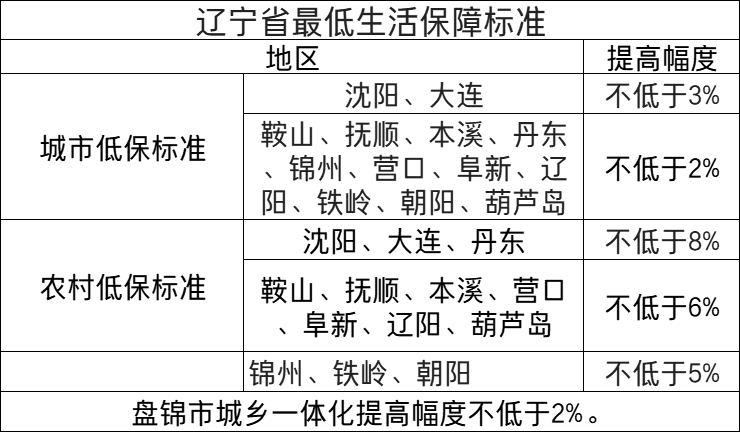 好消息!7月1日起,辽宁提高城乡居民低保等4项标准!提前了解