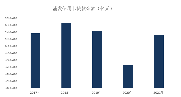 年报｜浦发信用卡2021年业绩，卡量与贷款实现两位数增长