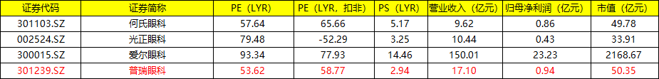 中签率0.021%！A股再添一家眼科医院——普瑞眼科，中签赚多少？