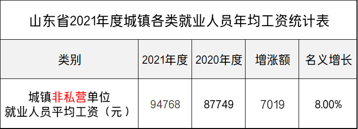 最新!山东公布2021年度平均工资,你达标了吗?一起来看吧