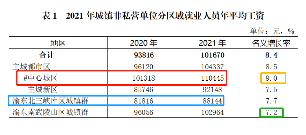 最新!重庆公布平均工资(上):看看你所在的行业和地区排第几?