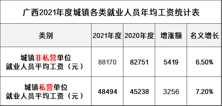 最新！广西公布2021年度平均工资，你达标了吗？一起来看吧