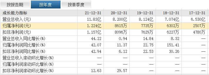 罕见！优质低估的创业板新股来临，中一签有望赚14000元？