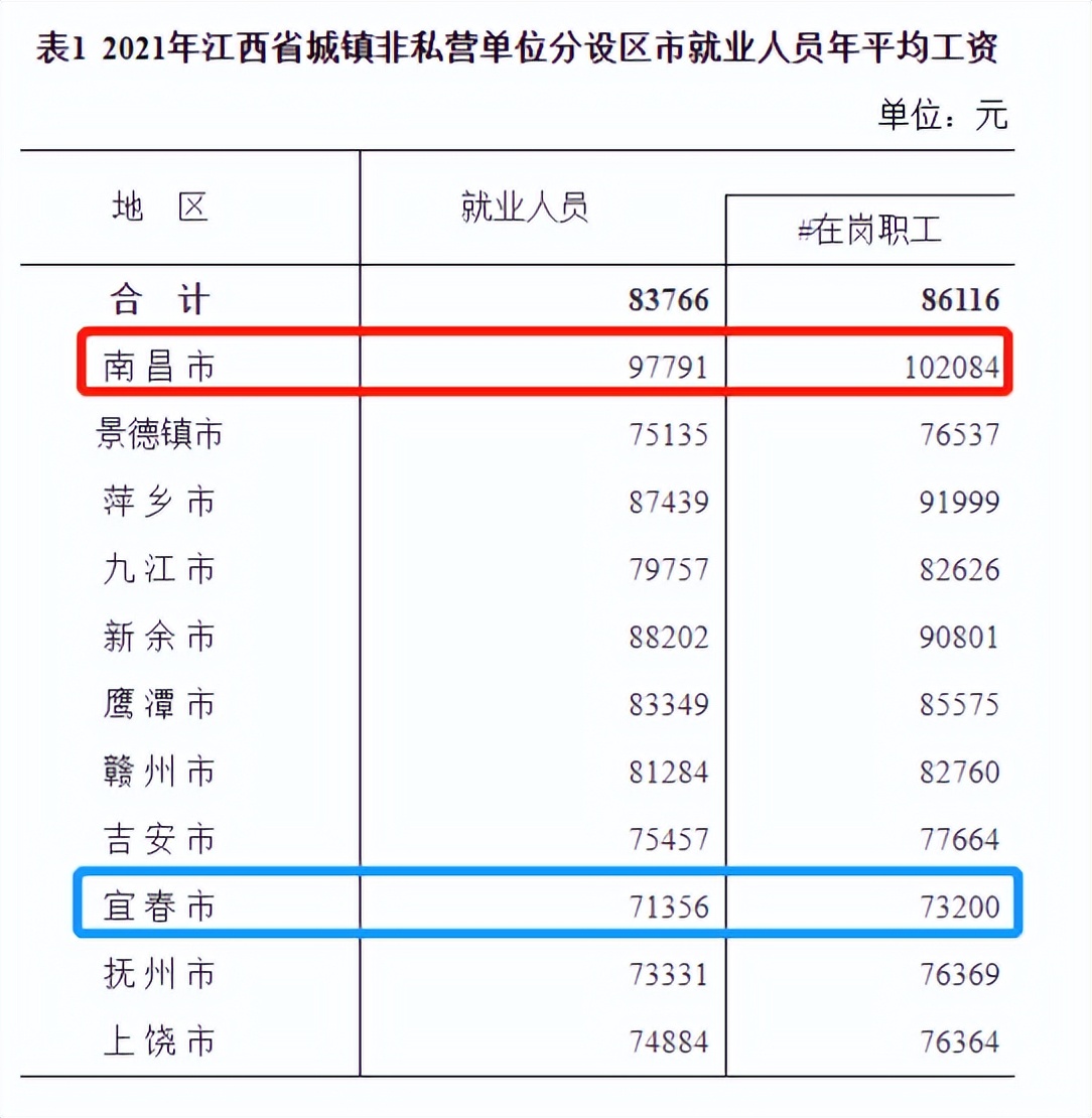 最新！江西公布2021年度平均工资，你达标了吗？一起来看吧