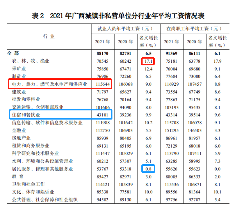 最新！广西公布2021年度平均工资，你达标了吗？一起来看吧