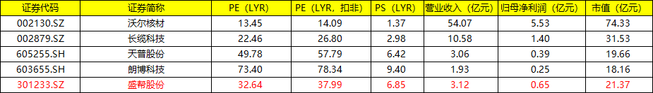 盛帮股份（301233）估值分析及打新申购建议