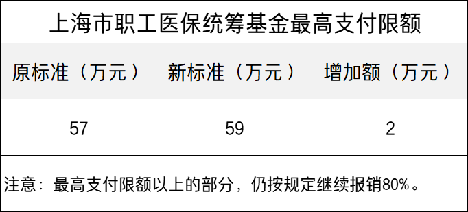 7月1日起，上海调整社会救助标准和医保最高支付限额