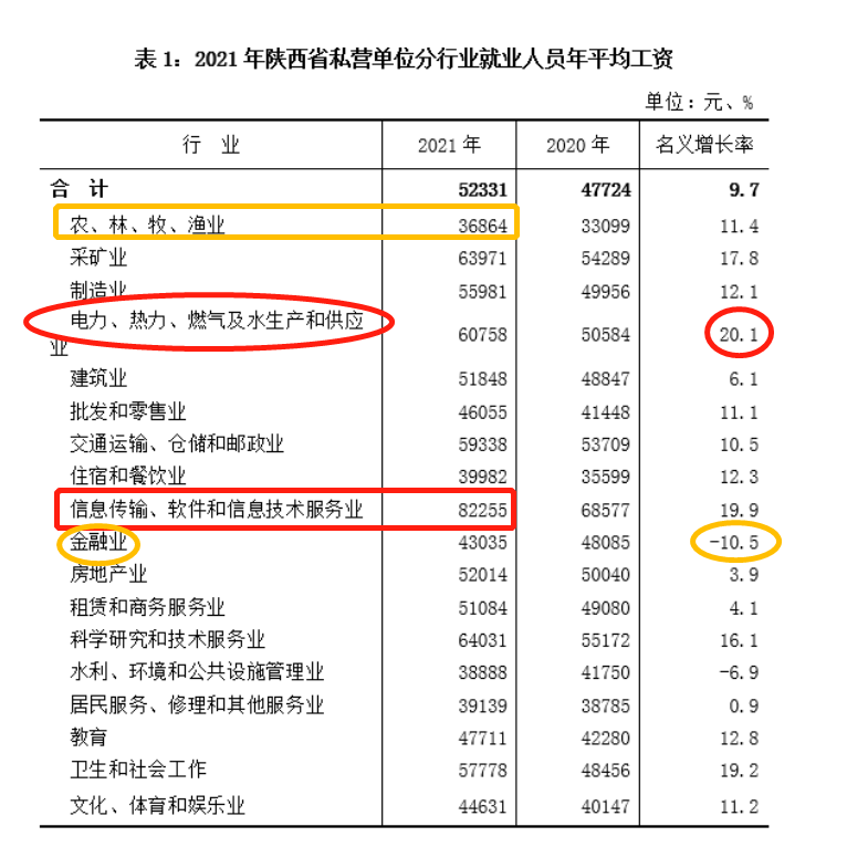 2021年陕西平均工资出炉！1个行业超19万，看看你的行业排第几？