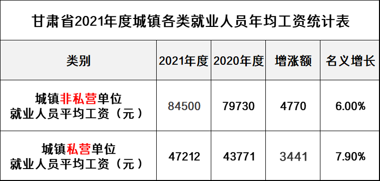 最新！甘肃公布2021年度平均工资，你所在行业和地区，排第几？