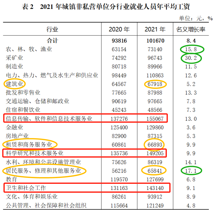 最新!重庆公布平均工资(上):看看你所在的行业和地区排第几?