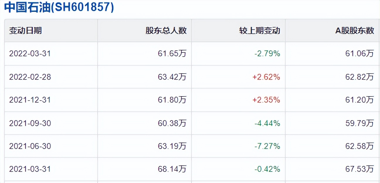 中国石油，股民还会“几多愁”吗？