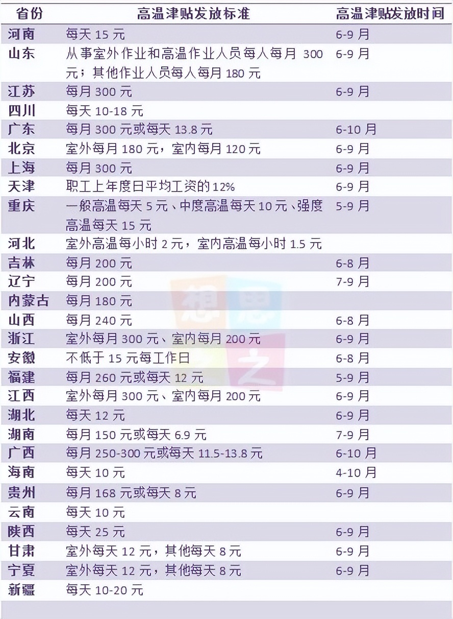 2022年高温补贴开始发放，退休人员有份吗？哪发夏季清凉饮料费？