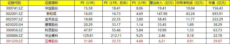 亚香股份(301120)估值分析及打新申购建议