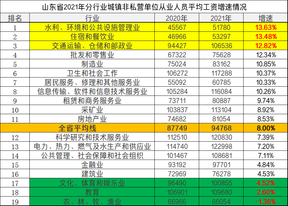 最新!山东公布2021年度平均工资,你达标了吗?一起来看吧