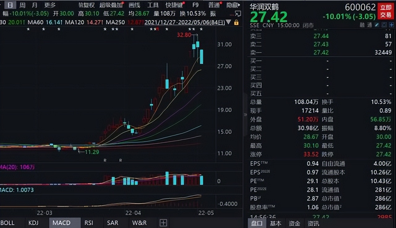 尾盘“惊魂”!这一个“利好”落地,华润双鹤将成为10倍大牛?