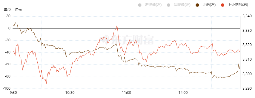 急跌缓涨，股民：这是洗盘