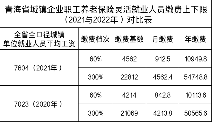 2022年社保缴费基数公布：灵活就业人员参保缴费，能涨多少钱？