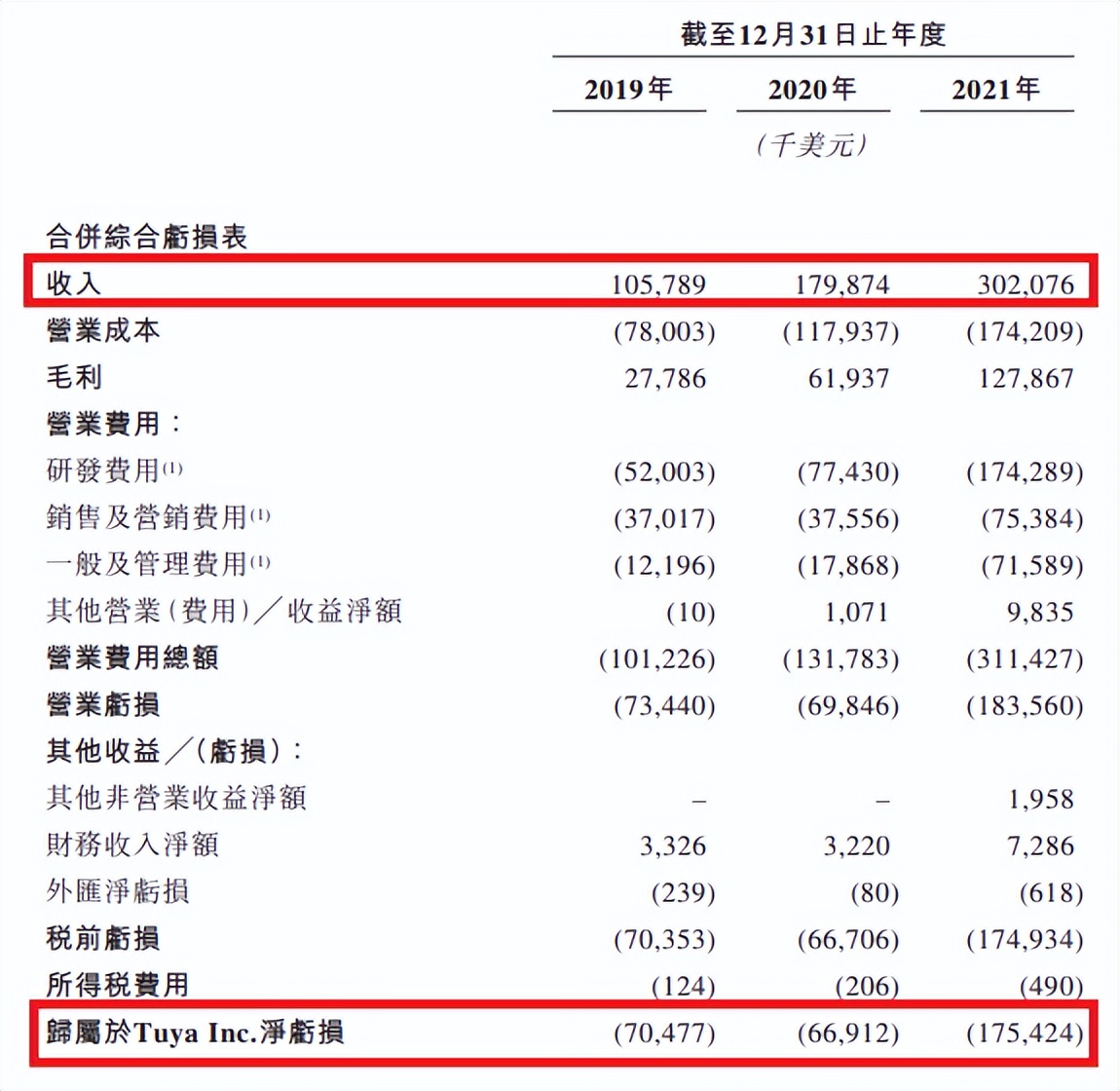 又一家中概股回港二次上市——涂鸦智能：已经跌了90%
