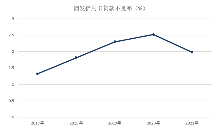 年报｜浦发信用卡2021年业绩，卡量与贷款实现两位数增长