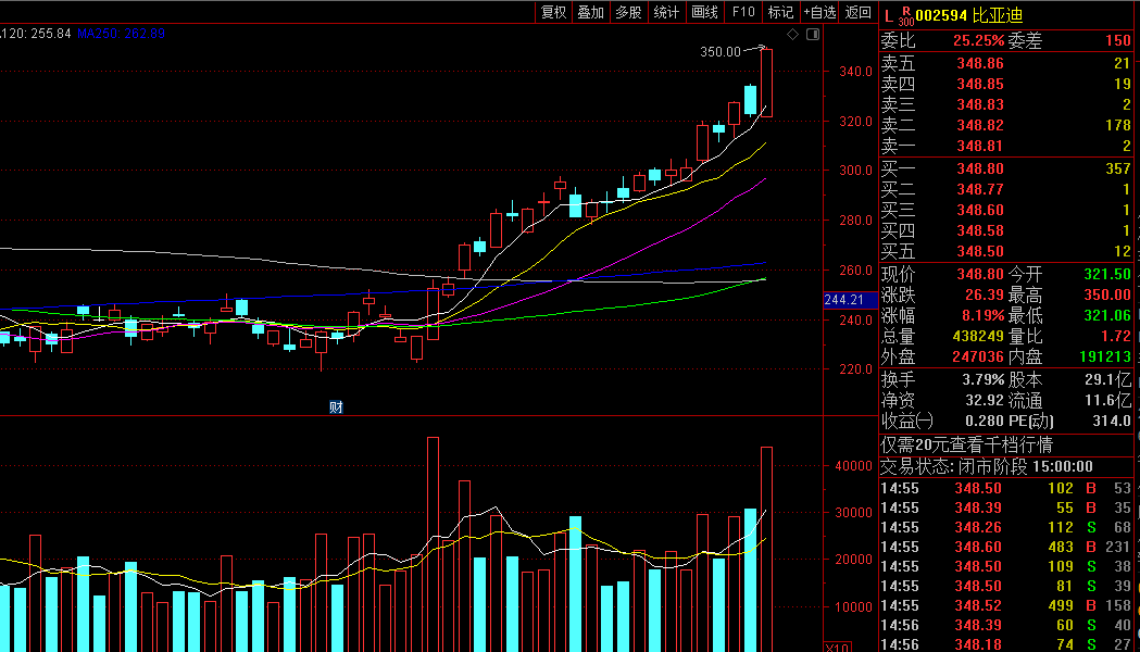 比亚迪“刷屏”了！证监会“出手”助力，A股迎来新一轮暴涨？