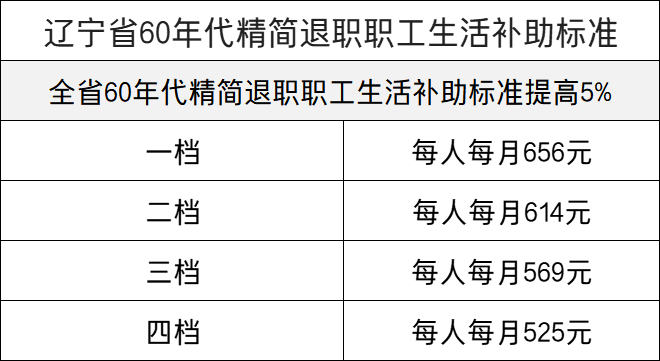 好消息!7月1日起,辽宁提高城乡居民低保等4项标准!提前了解
