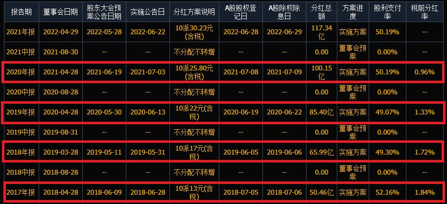 “分红是利空”？五粮液的股价自高点回调48%，北向资金在减仓