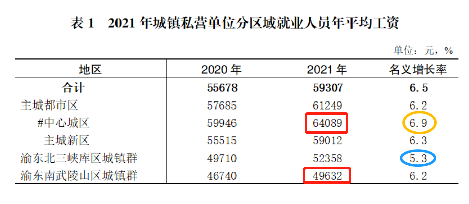 最新!重庆公布平均工资(下):看看你所在的行业和地区排第几?
