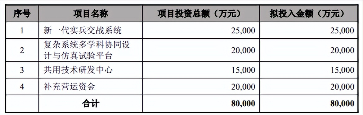 新股华如科技发行价52.03元，机构多给了71%，中一签能赚5000 元