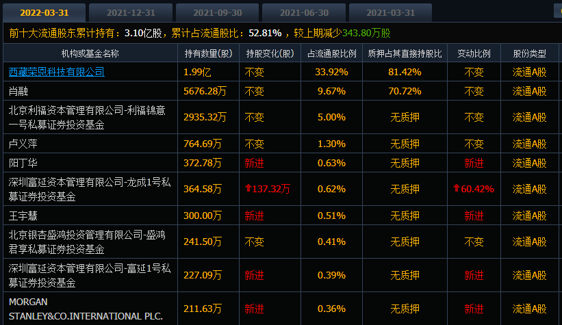 “再见吧春天”，青海春天的股价自高位下跌39%，大摩也折戟了