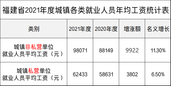 最新!福建公布2021年度平均工资,你达标了吗?一起来看吧