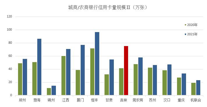 城商系银行信用卡业务发展只能靠“放水”吗？