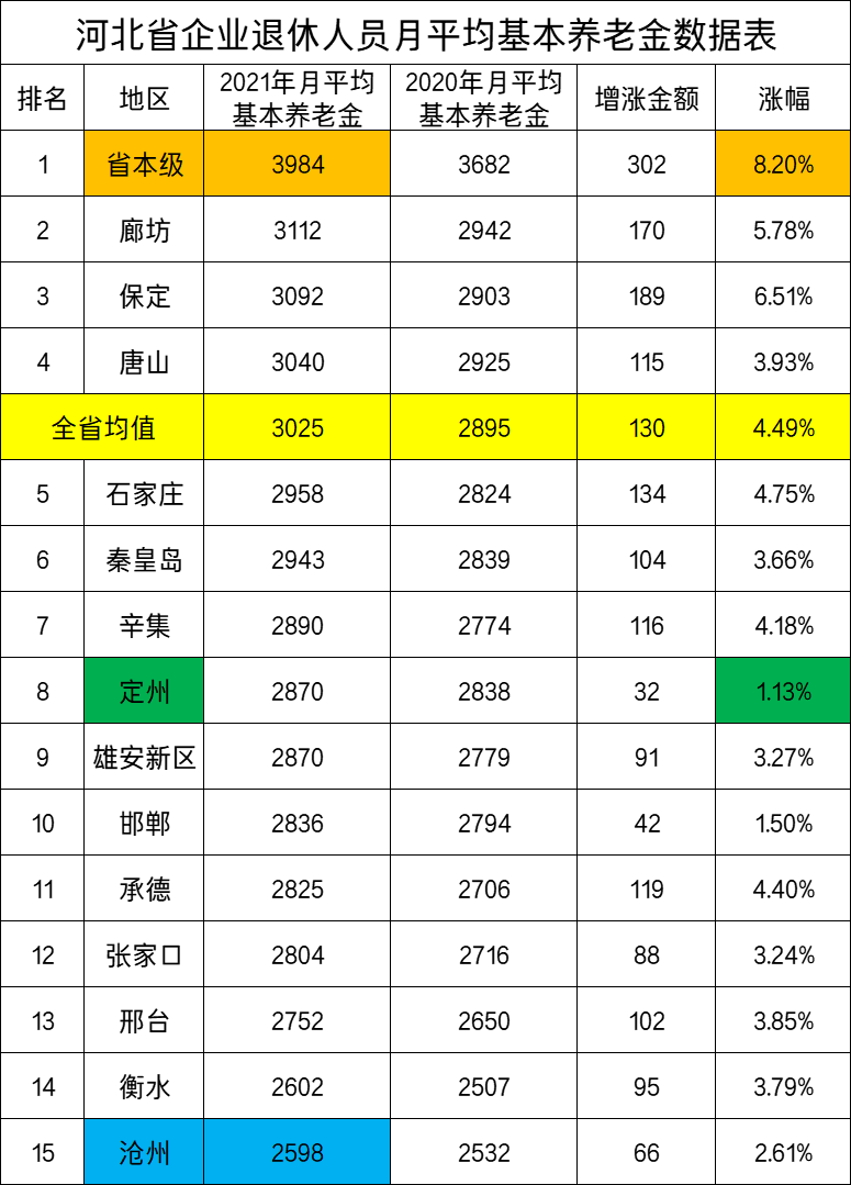 最新！河北公布企业退休人员月均养老金，你达标了吗？
